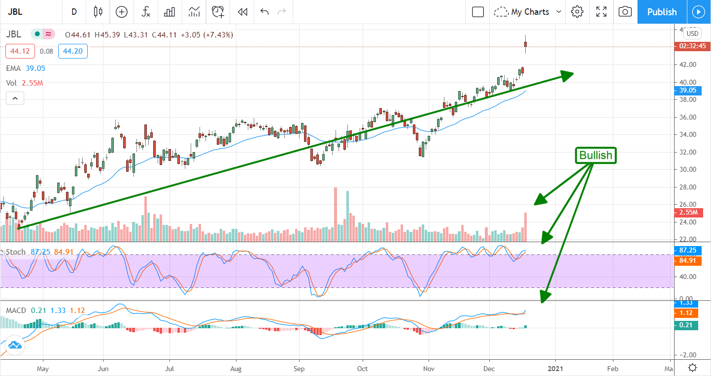 Jabil (NASDAQ:JBL) Pops On Earnings And Outlook